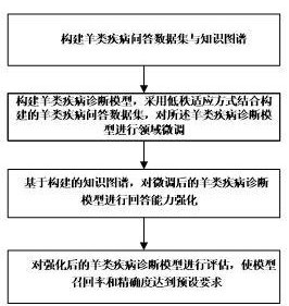 用于羊类疾病诊断的大语言模型构建方法及装置