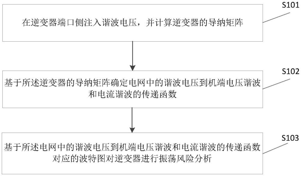 一种逆变器的振荡风险分析方法及装置与流程