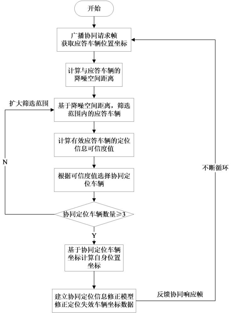 一种面向短时局部定位失效的无人车群瞬时协同定位方法