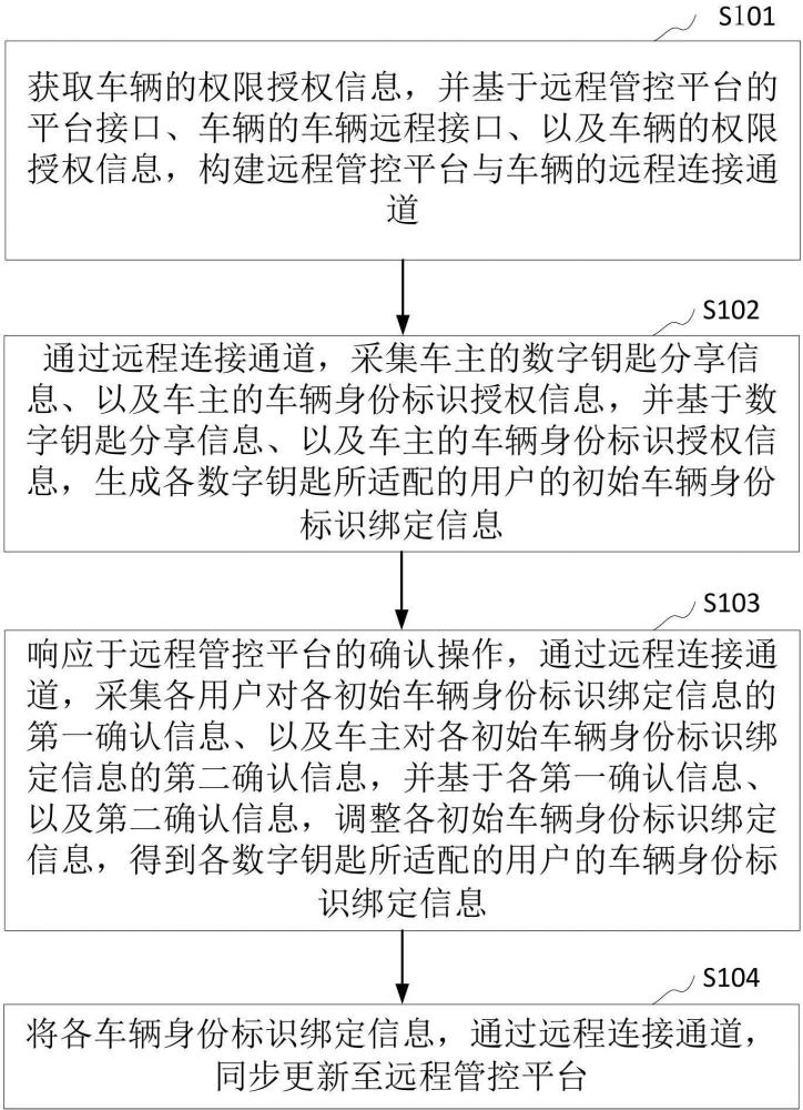 车辆身份标识的远程绑定方法、装置和计算机设备与流程