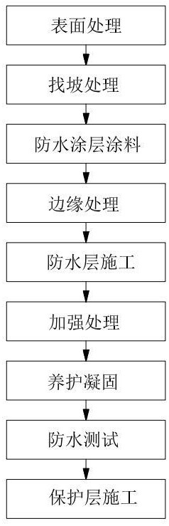 一种屋面刚性防水的施工方法与流程