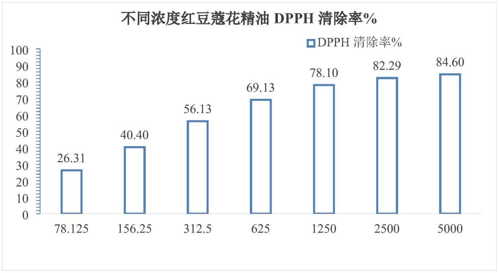 一種紅豆蔻花精油的高效提取方法