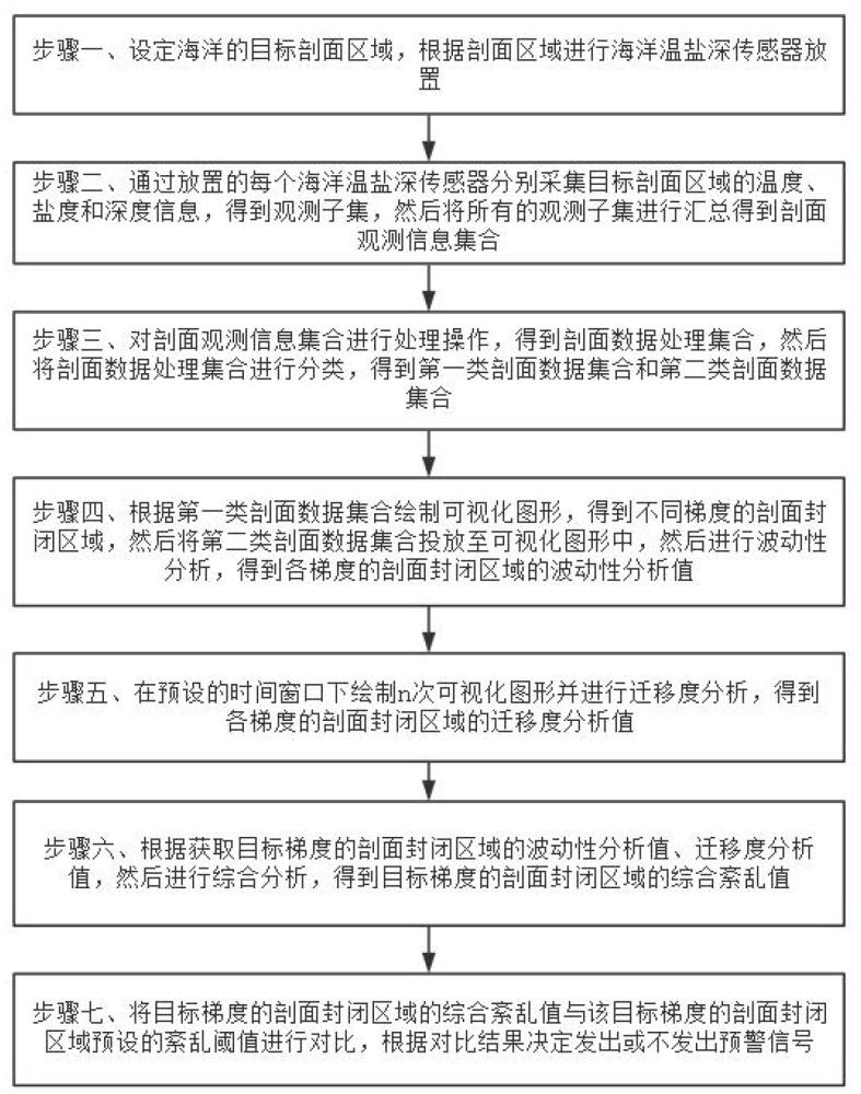 一种海洋温盐深剖面数据自动检测方法与流程