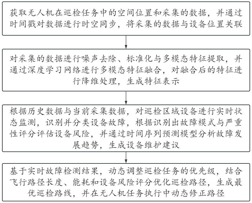 一种小型无人机巡检数据管理方法与流程