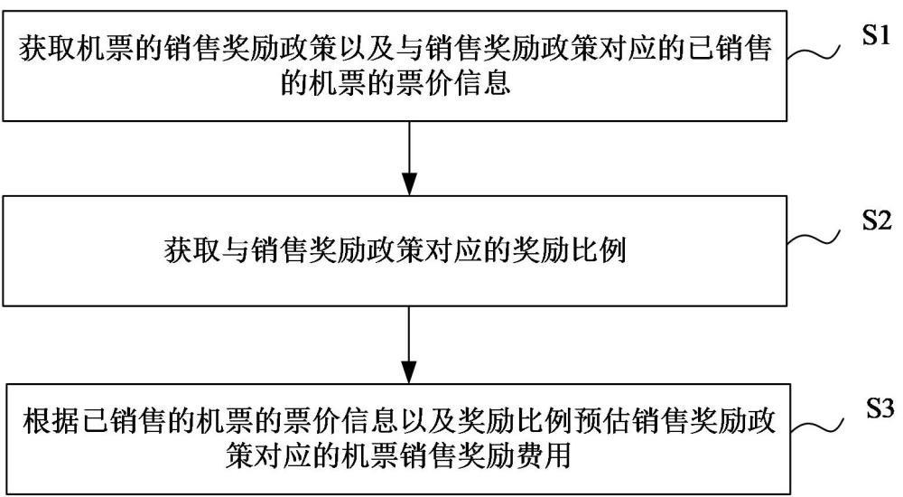 机票销售奖励费用的预估方法、系统、设备及存储介质与流程