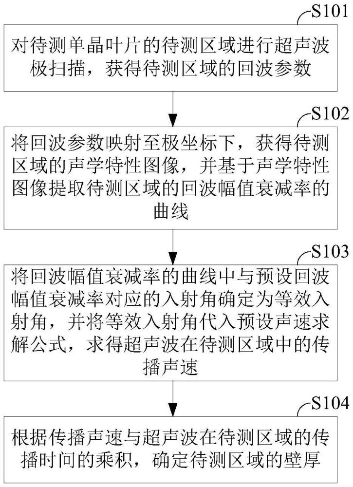 一种单晶叶片壁厚的测量方法、系统、设备及存储介质与流程