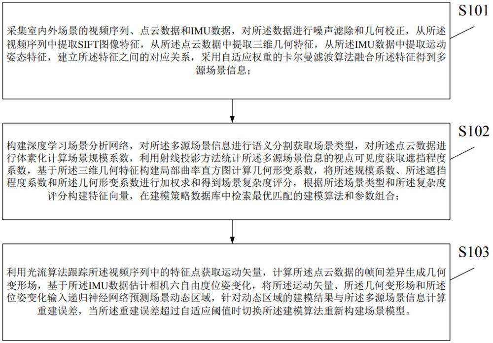 多源数据融合的场景空间模型自适应建模方法与流程