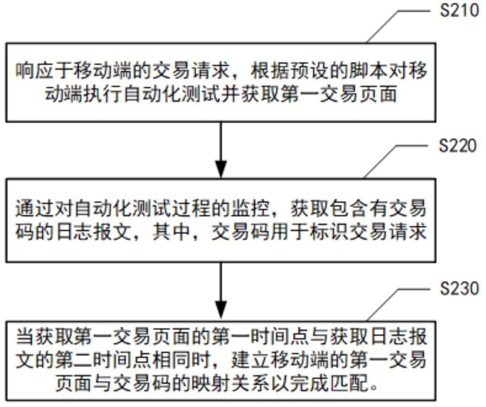 移动端页面与交易码的匹配方法、装置、设备、存储介质和程序产品与流程