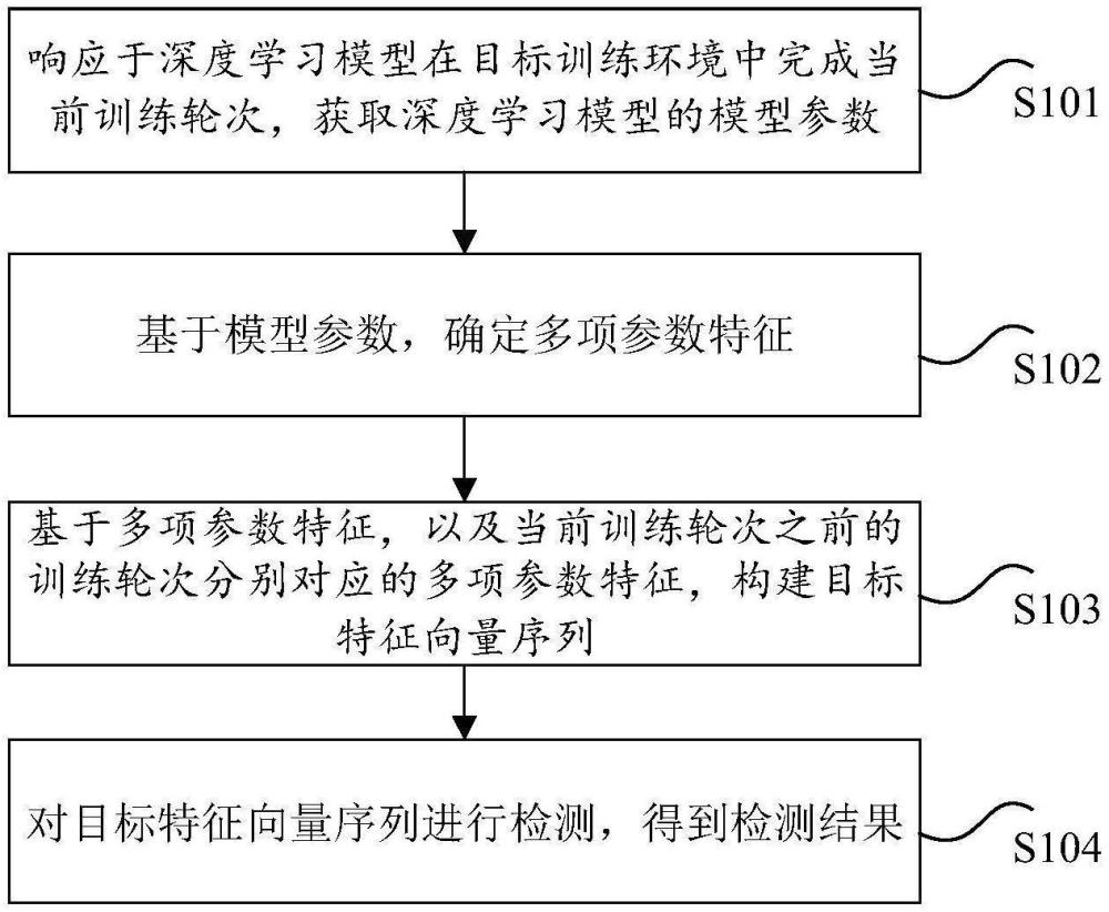 深度学习模型的数据检测方法、装置、计算机可读存储介质和处理器与流程