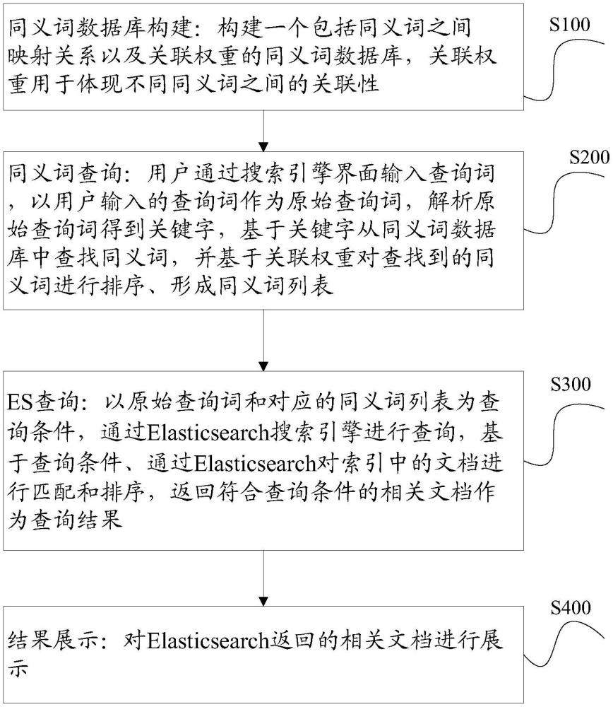 基于数据库ES查询同义词的方法及系统与流程