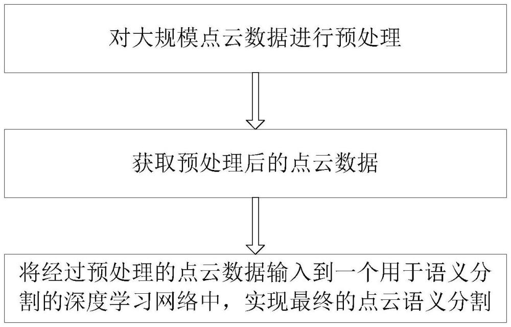 一种基于深度学习的大规模点云语义分割方法