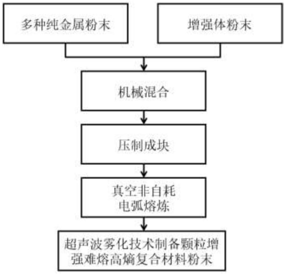 一种增材制造用高质量颗粒增强难熔高熵复合材料球形粉末及其制备方法