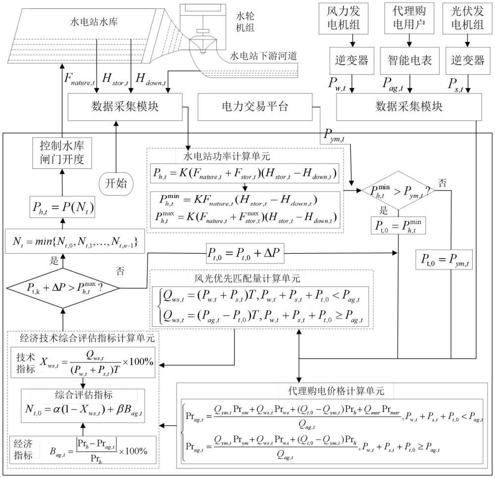 最大化风光优先匹配量和最小化代理购电价格波动的水电机组出力控制方法、系统及介质