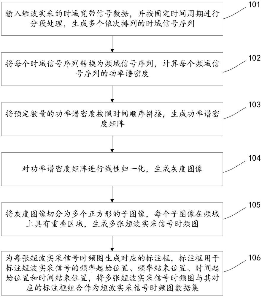 一种短波实采信号时频图数据集生成方法、计算机设备与流程