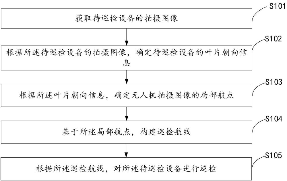 基于无人机的风力发电机巡检方法、装置及无人机与流程