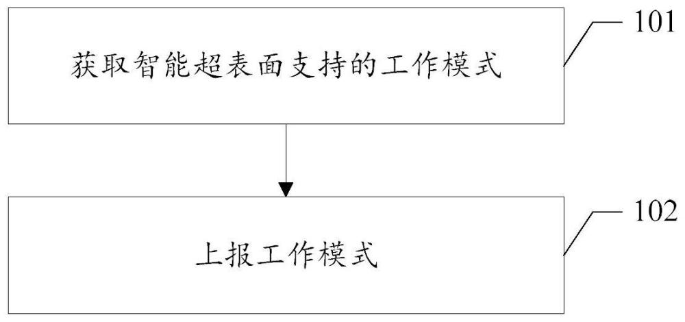 工作模式上报及指示方法、装置、计算机可读存储介质与流程