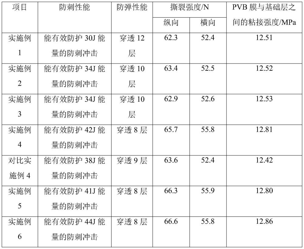 一种高强度复合面料及其制备方法与流程