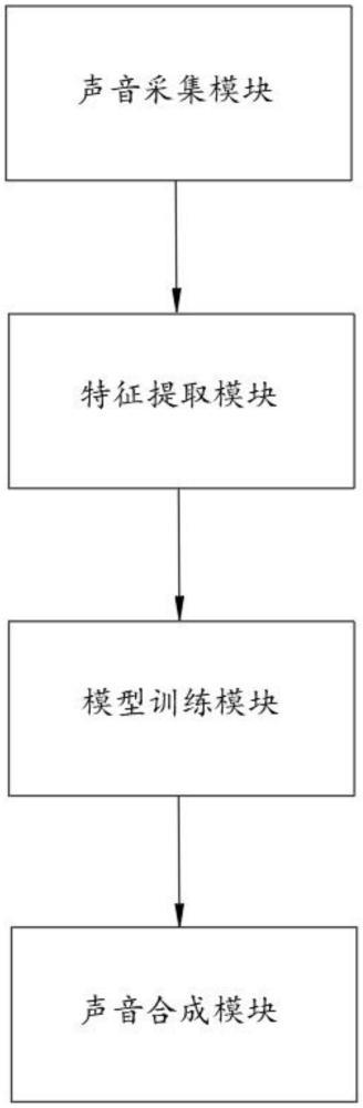 一种基于AI的智能声音模拟系统的制作方法