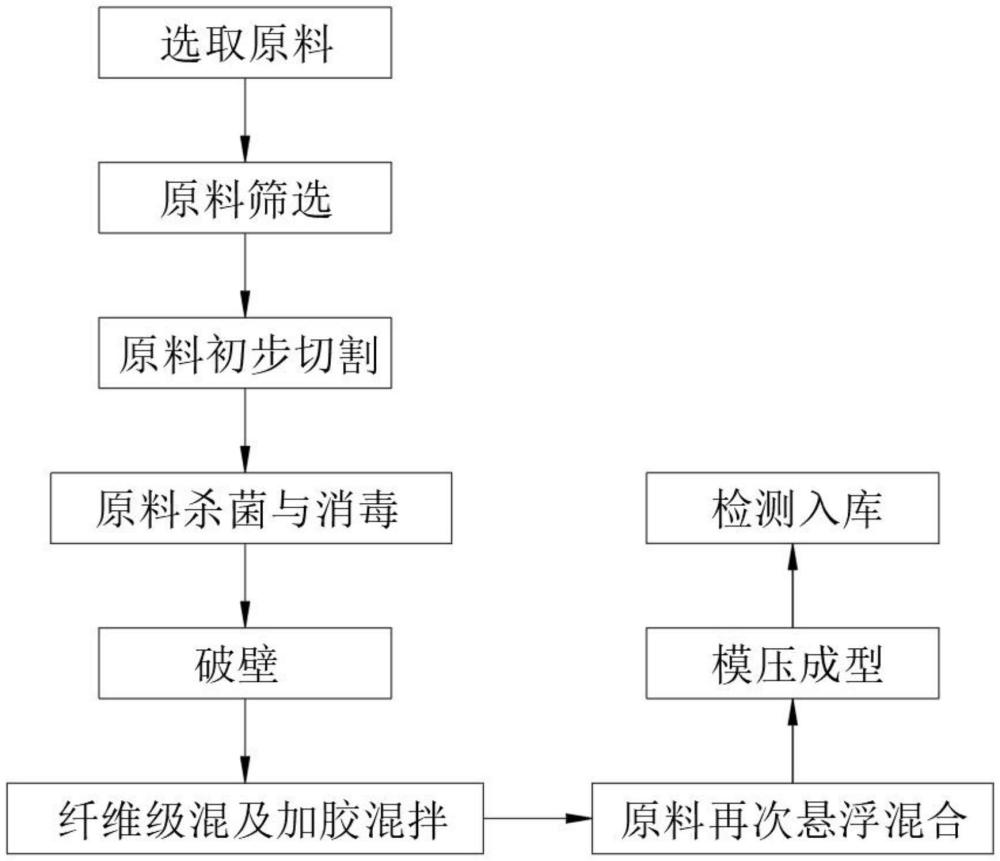 一种纳米秸秆环保包装箱及其制备工艺的制作方法