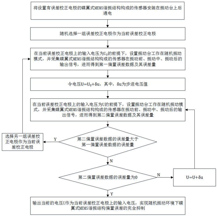 蝶翼式MEMS谐振结构随机振动下偏置误差抑制方法