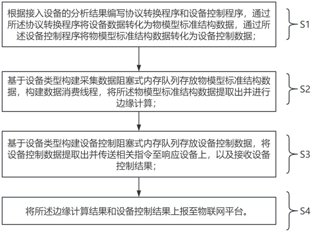 基于阻塞内存队列的边缘计算方法、系统、设备及介质与流程