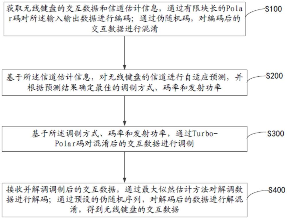 一种基于Polar码的无线键盘抗电磁泄漏方法及装置与流程