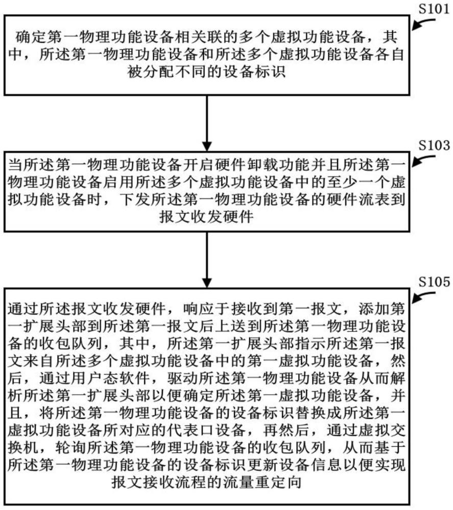 多虚拟功能设备的硬件卸载方法、电子设备及介质与流程