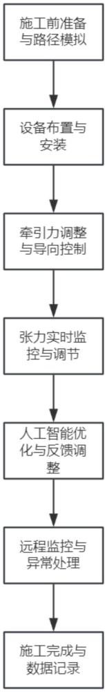 电缆沟内长距离大直径电缆的敷设施工系统及施工方法与流程