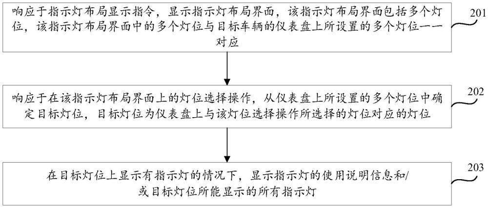 指示灯信息显示方法、装置和车辆与流程