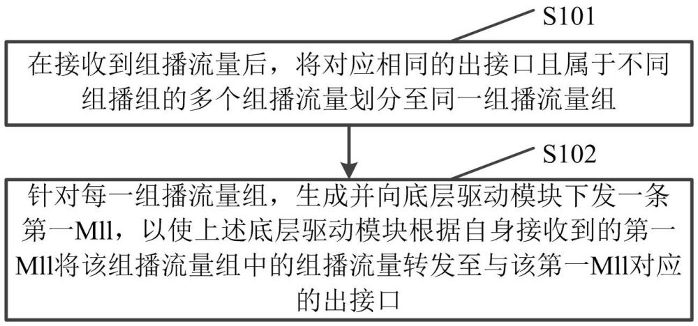 一种三层组播方法、网络设备及装置与流程