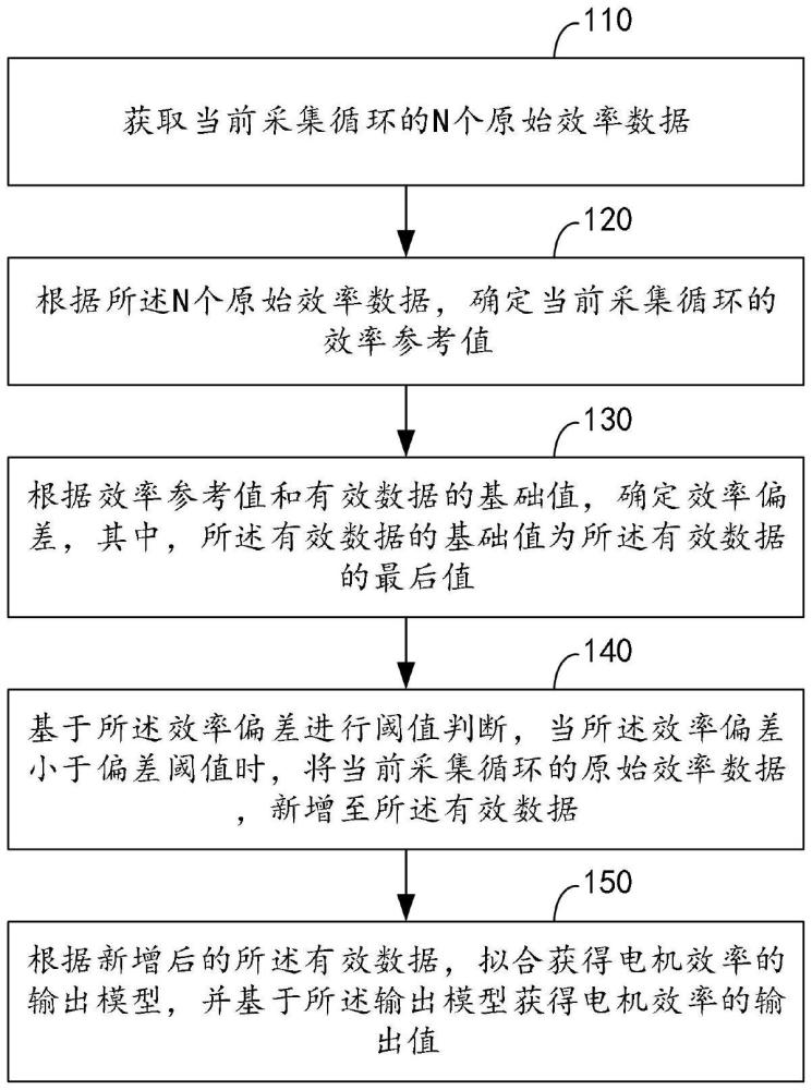 电机效率的优化输出方法、装置、计算机设备和存储介质与流程