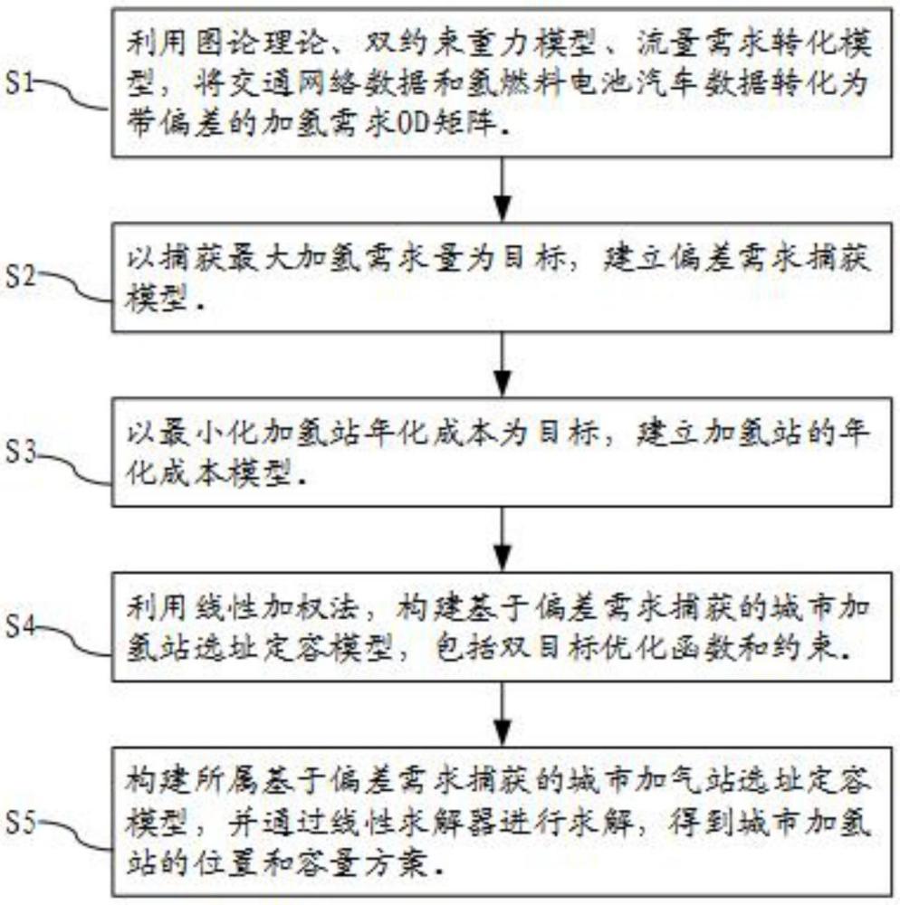 一种城市加氢站选址定容优化方法、系统、设备和介质与流程