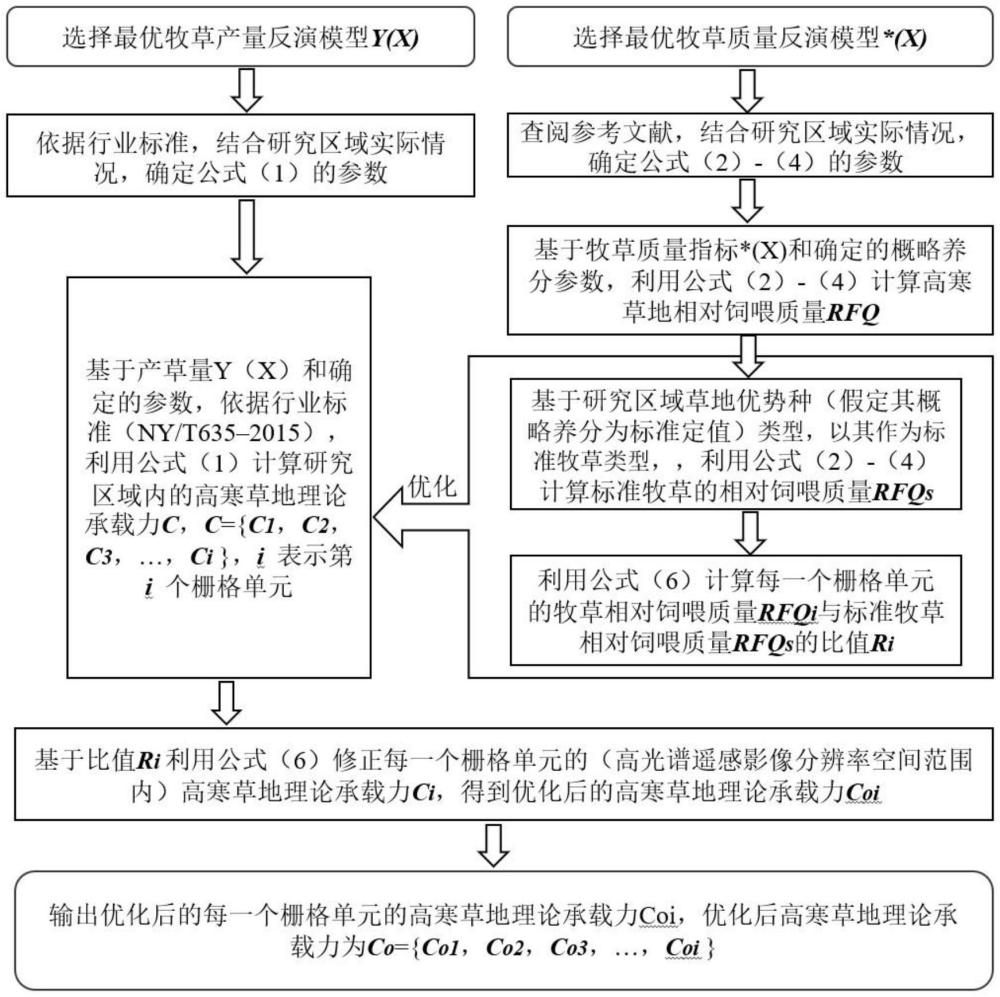 一种基于高光谱遥感的高寒草地承载力评估和优化方法