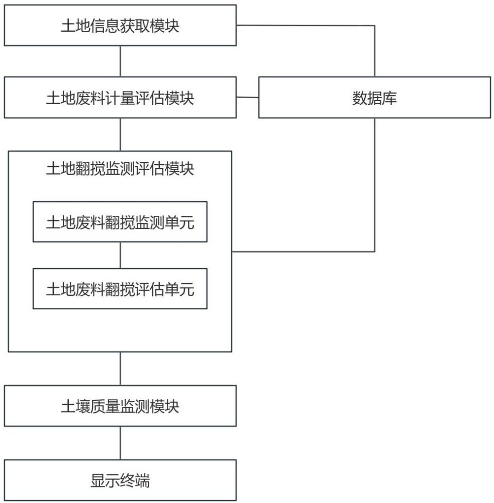 一种土壤质量改良及监测系统和土壤改良方法与流程