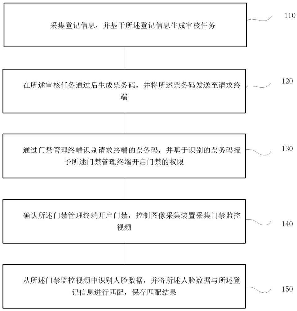 特殊票务处理方法、系统、终端及存储介质与流程