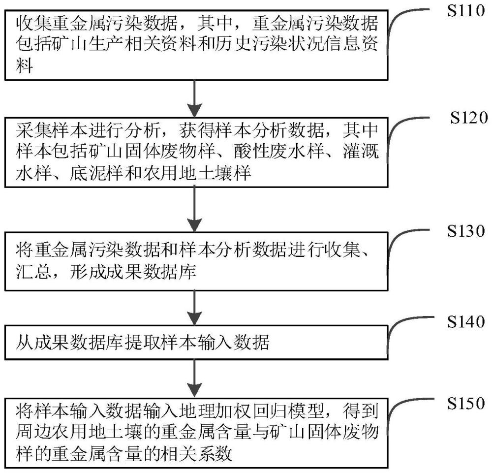 历史遗留矿山与周边农用地土壤源汇关系的分析方法及装置与流程