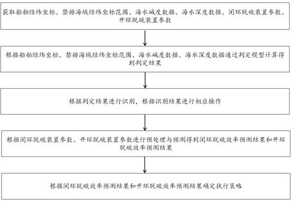 一种混合式船舶尾气脱硫装置的控制方法及系统与流程