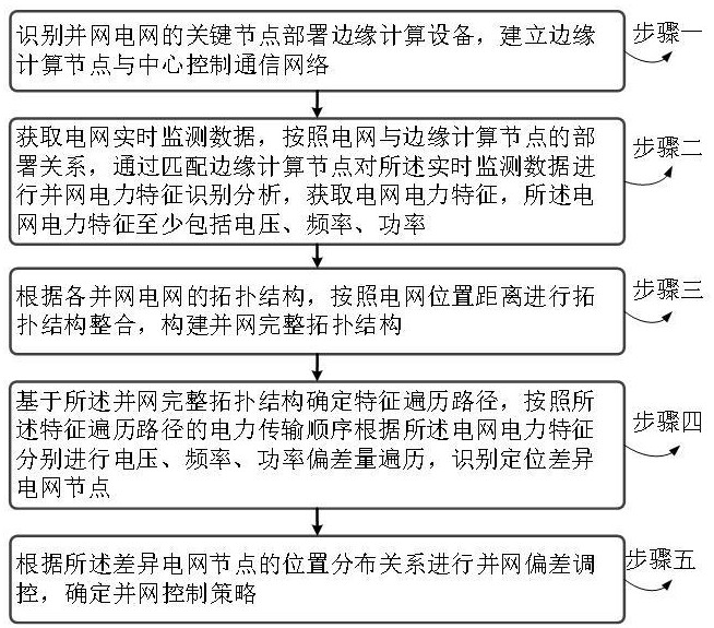 基于边缘计算的智能电网并网控制方法及系统与流程