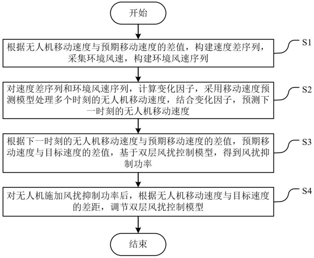 一种无人机动态风扰抑制方法