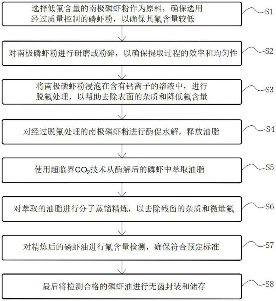 一种制备低氟南极磷虾油工艺的制作方法