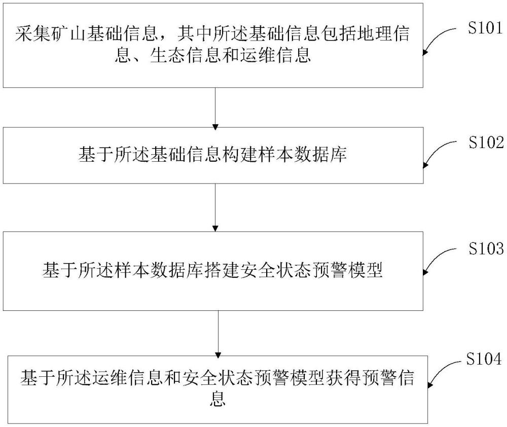 基于智慧矿山的安全预警方法、系统及相关装置与流程