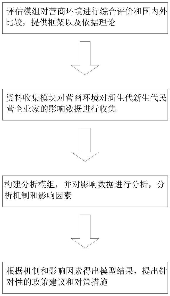 营商环境对新生代企业家创新创业促进作用的分析系统的制作方法