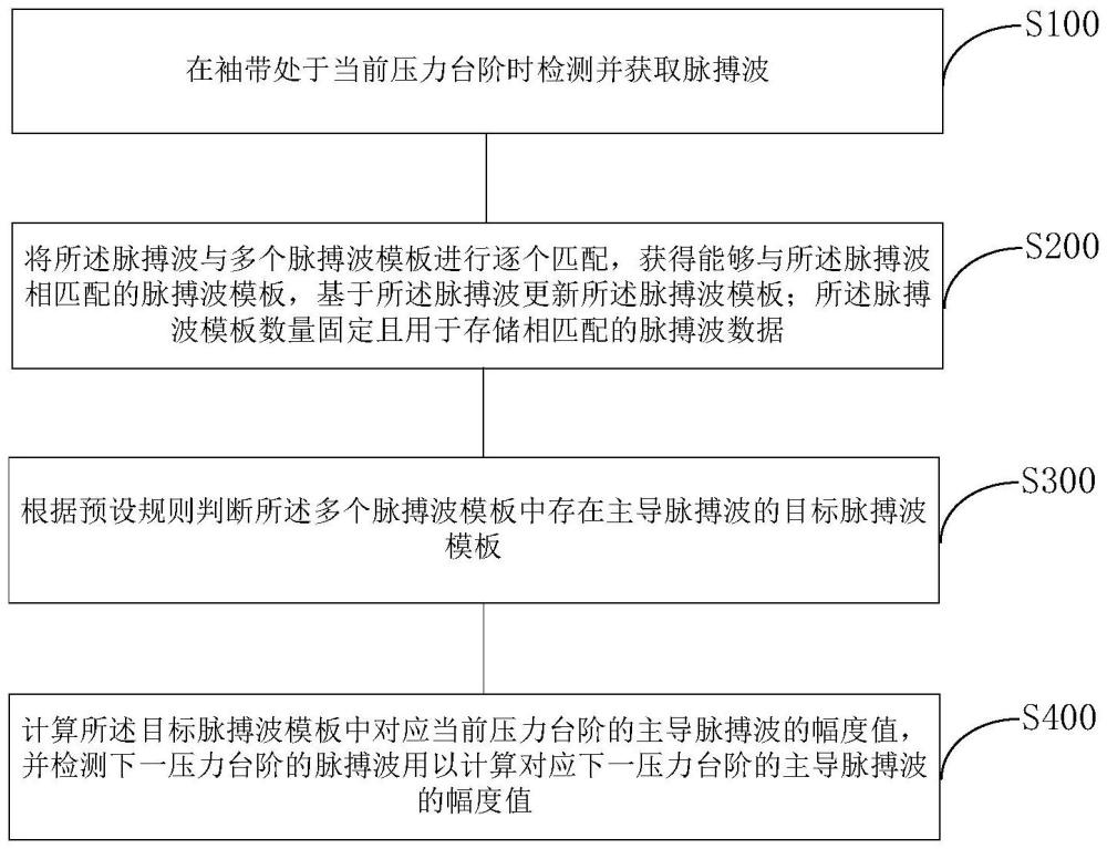 用于阶梯式血压测量的主导脉搏波提取方法、装置、设备与流程