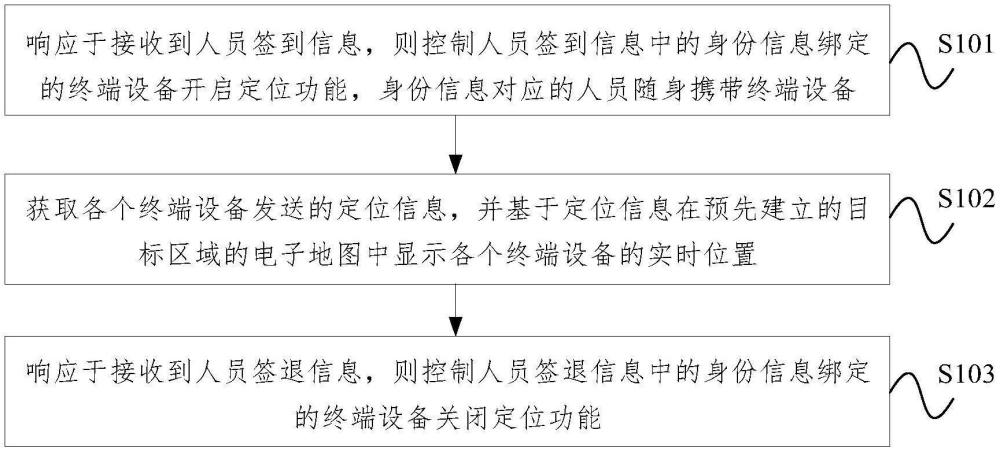 人员管控方法、装置、设备及存储介质与流程