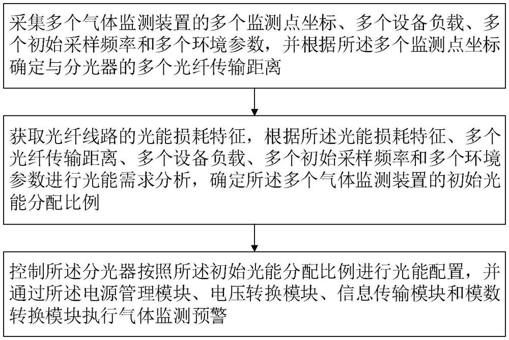 基于光纤传能的远程气体监测预警方法及装置与流程