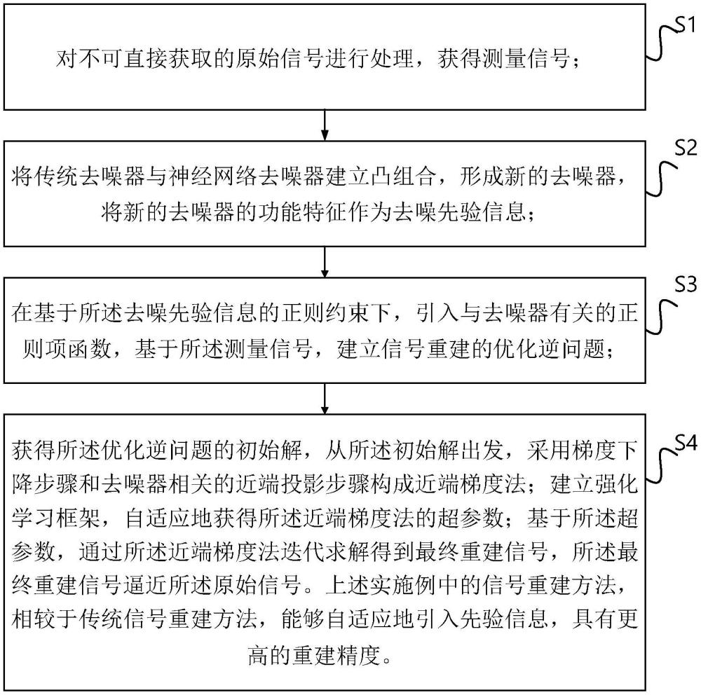 基于混合去噪先验的信号重建方法、系统、介质及终端