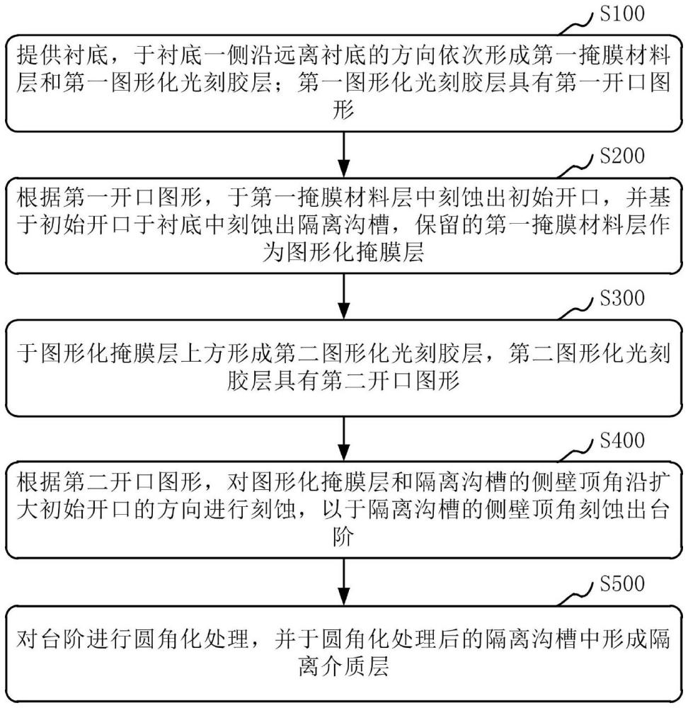 沟槽隔离结构的制备方法及半导体结构与流程