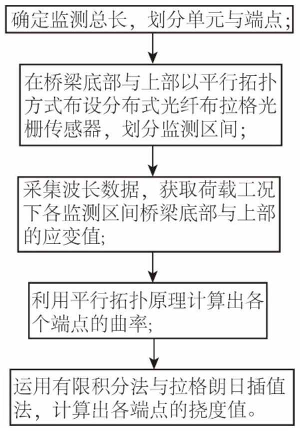 基于分布式光纤布拉格光栅的混凝土桥梁挠度监测方法