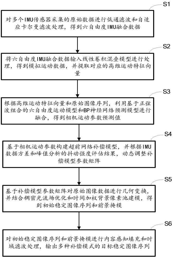 基于IMU的相机运动补偿方法、装置及存储介质与流程