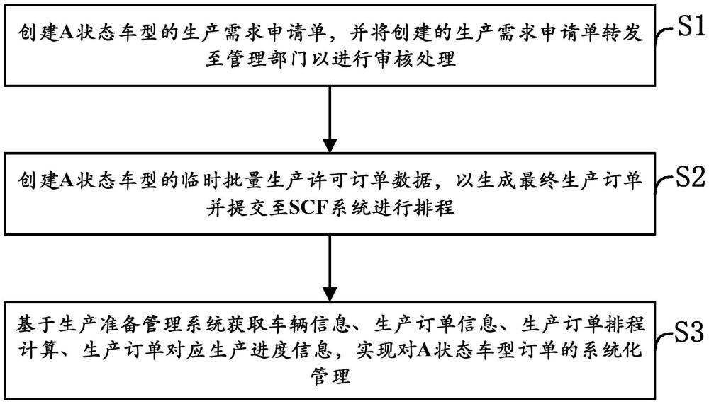 新车开发A状态车型订单报产过程管理方法、装置及设备与流程